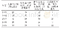 表2 2015—2019年样本电商企业招聘情况单位：