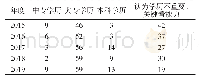 《表5 2015—2019年电商企业对员工的基本学历要求单位：》