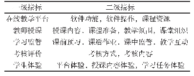 表1 网络课堂教学效果满意度评价指标