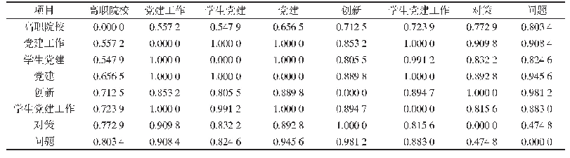 表2：前8个高频关键词的Ochiai相异矩阵