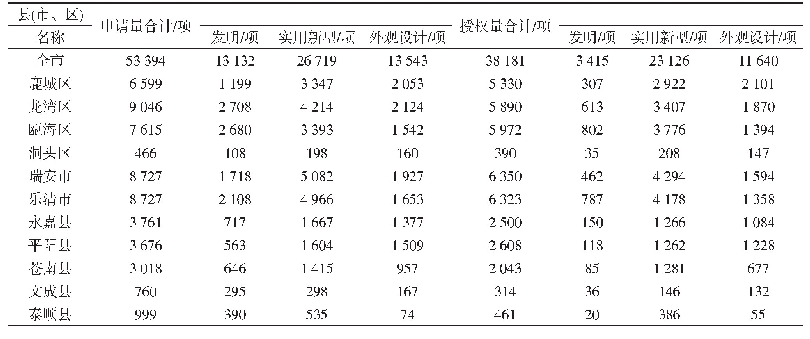 表2 温州地区各县（市、区）专利申请量和授权量（2018年）