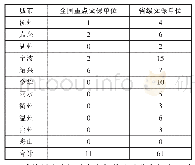 表3 省级以上故居类文保单位文保级别一览表单位:处