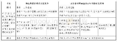 表2 从业者对平台企业从属性和传统劳动关系的对比