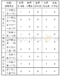 表3 文本分析：高职院校微博的影响力评估及提升研究