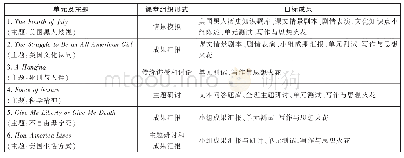 表1《高级英语》课程主题、组织形式及目标成果一览表