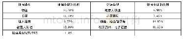 《表二不同类型的证据排除占比情况》