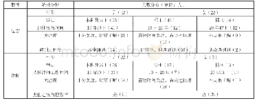 表1 作为调查对象的法官与律师基本状况分布表