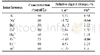 表1 干扰实验数据：碳掺杂石墨烯同时检测重金属铅和镉