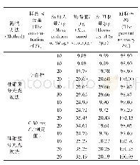 《表2 加标回收试验结果》