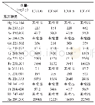 《表4 垃圾焚烧飞灰样品中重金属及相应含量》