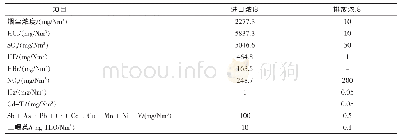 表1 急冷塔进口烟气成分