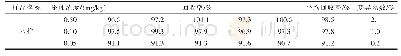 表3 磺胺嘧啶钠在6种介质中的添加回收率及变异系数（n=5)