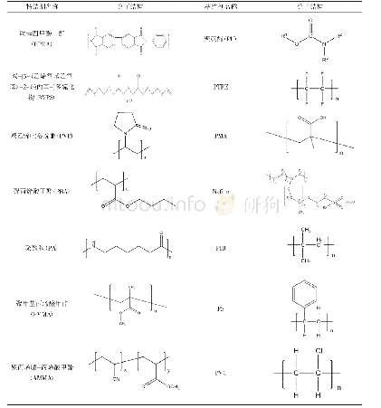 表2 合成粘结剂材料分子结构