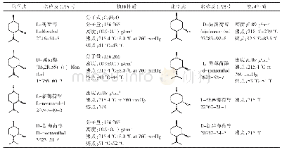 表1 薄荷醇的八种异构体及其性质[1]