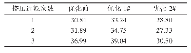 表2 挤压次数对PP的MFR影响