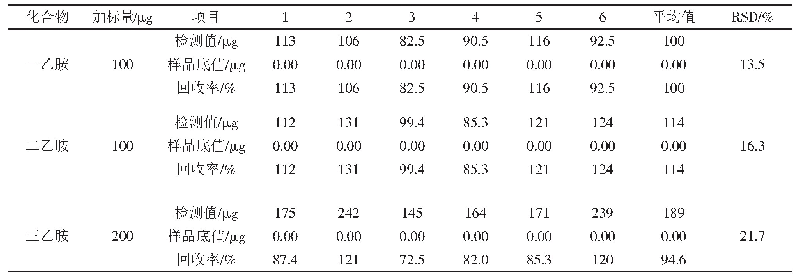 表4 固定污染源废气样品加标测定精密度及准确度试验结果（n=6)