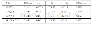 《表2 指标的模糊综合评价表》