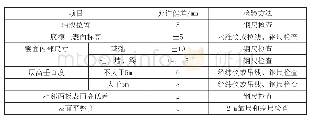 表2 A建筑工程项目模板允许偏差范围及检查方法