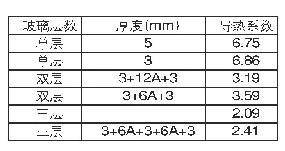 表3 窗体玻璃厚度、层数与导热系统的对应关系