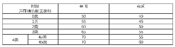 表1 环境噪声限值：艺术与功能的融合，剧院声学设计浅析