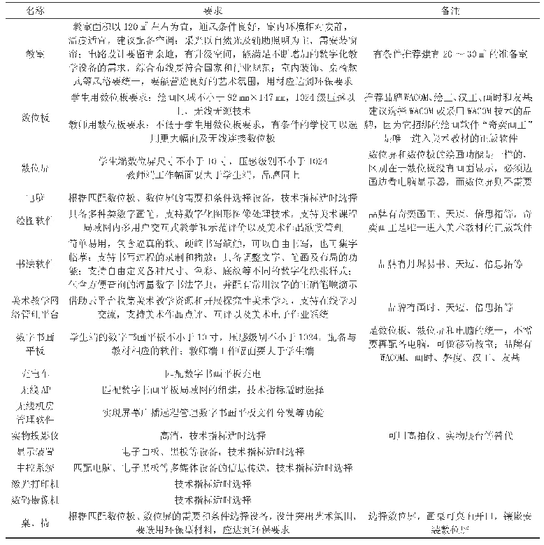 表1 南通地区数字美术教室建设清单和具体要求