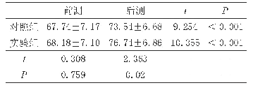 《表2 对照组和实验组前后测成绩比较 (均数±标准差)》