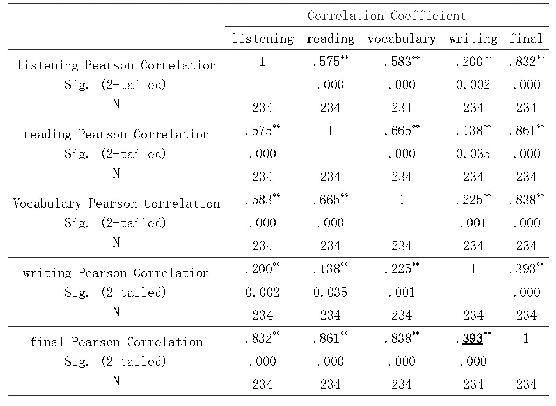 表1 单项任务分数与试卷总分Pearson相关性分析