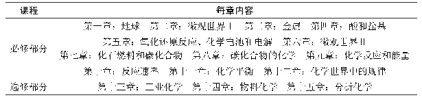 表1《新21世纪化学》章节内容安排