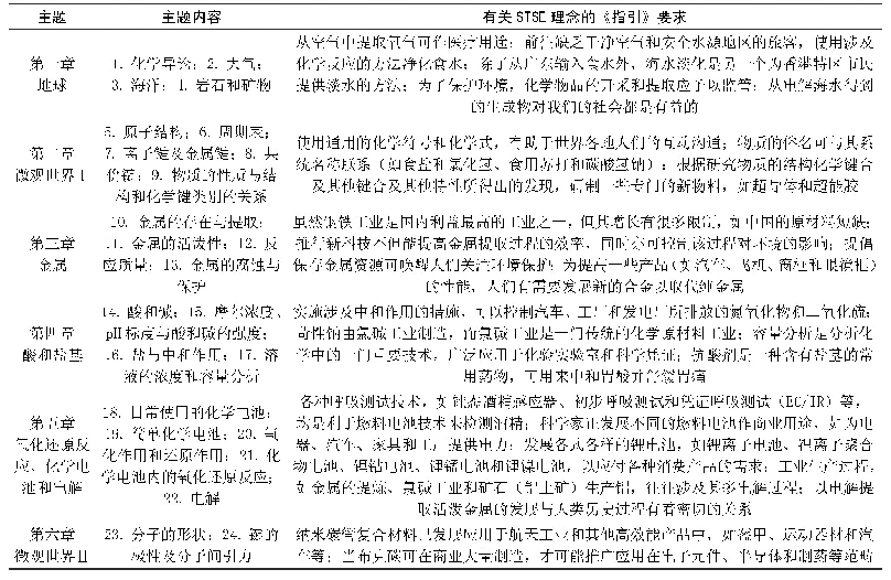 《表2《新21世纪化学》前六章STSE教育理念的渗透》