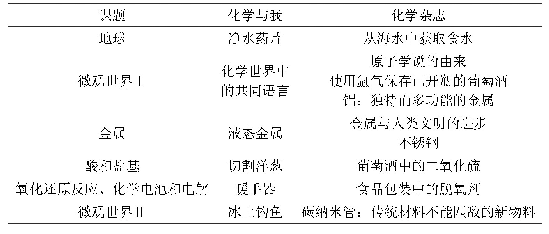 《表3《新21世纪化学》前六章“化学与我”和“化学杂志”栏目主题》