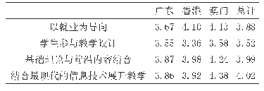 表3 精品课程应具备的特质及其认同程度