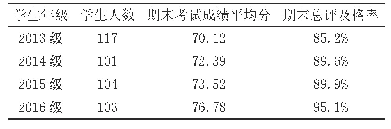 表1 近四年通信电子线路成绩分布