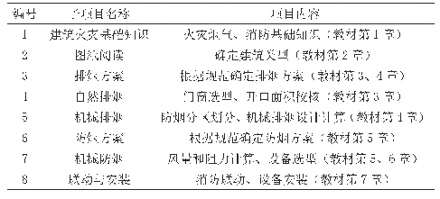 《表1 建筑防排烟技术项目教学内容》