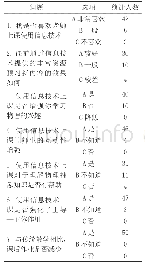 《表1“高中物理课堂教学与信息技术深度融合是否适应学生”问卷》