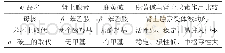 表2 肾上腺素与麻黄碱的结构区别及其体内的作用优缺点