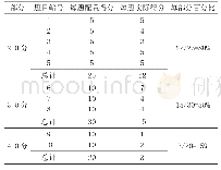 《表3 计分评估的百分比配置》