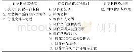 表1 三大模块、十三个典型工作任务