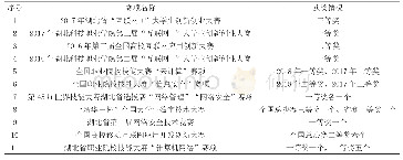 《表1：高职院校“一平台、一体系、四融合”创新创业教育模式探索与实践——以湖北科技职业学院信息安全与管理专业为例》