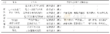 表1 项目1：微课资源：基于微信公众平台的翻转课堂教学模式实践研究