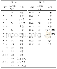 表1 I/O分配表：基于工程任务的模拟实训教学设计及实践