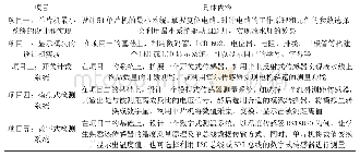 《表1 硬件设计项目及实施内容》