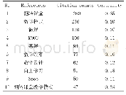 《表1 关键词中心性、频次》