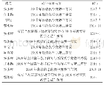 表3 近三年课程组成员教学竞赛获奖情况