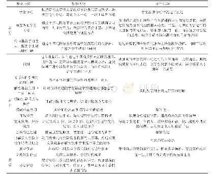 表1 教学流程：基于改进的翻转课堂教学法的大学物理实验教学研究