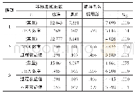 《表7 三自变量对2017年杭州市中考成绩回归分析结果(二)》