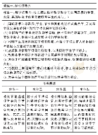 表2“教学领导力”标准的评价指标和评价等级