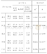 《表5 直播课认可度的性别差异》