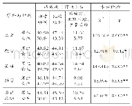 表9 学习达成度的性别差异