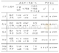 表1 0 学习达成度的城乡差异