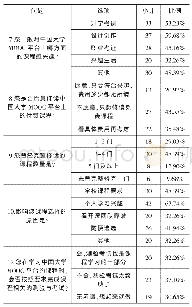 表5 平台在课程学习维度的使用调查之一